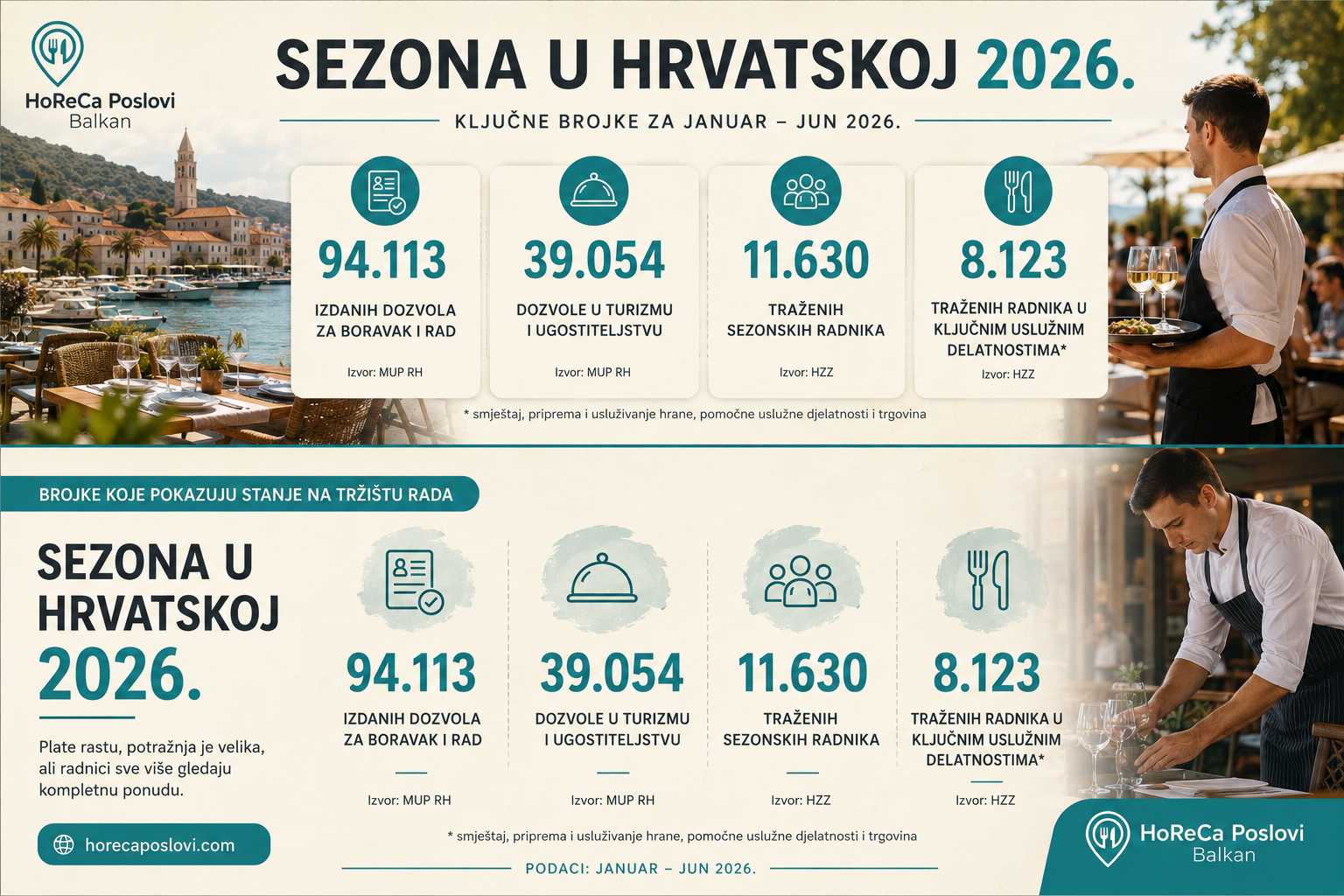 Sezona u Hrvatskoj 2026 – ključne brojke o tržištu rada