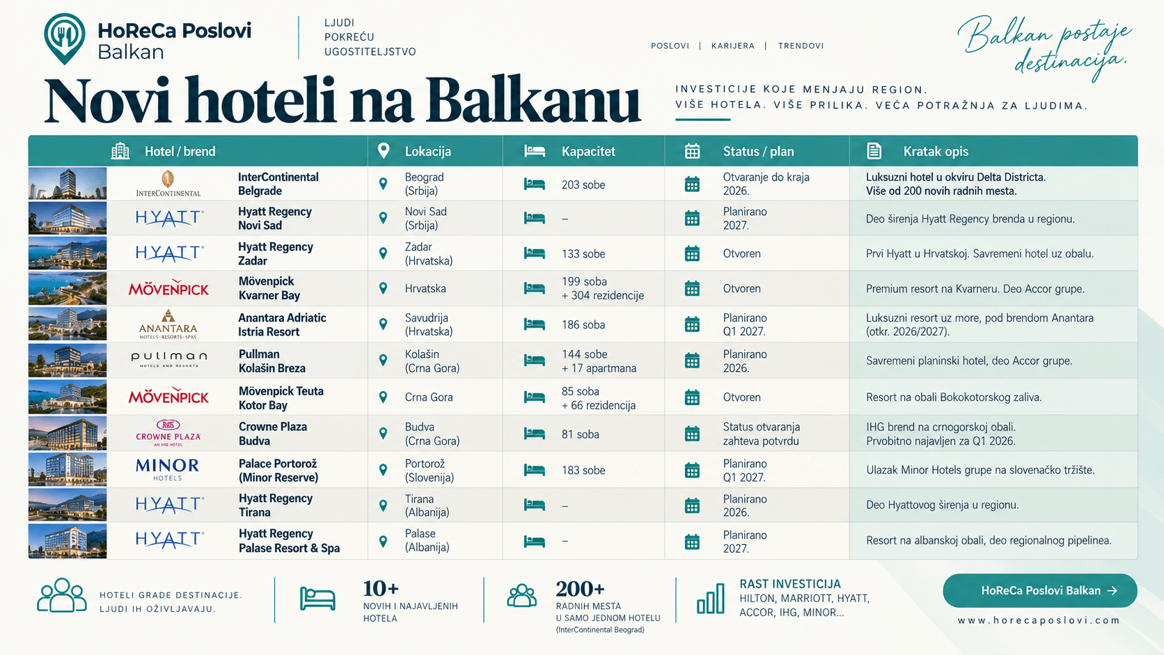 Novi hoteli na Balkanu – pregled projekata, lokacija, kapaciteta i planiranih otvaranja